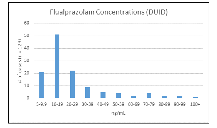 Emerging Drug: Flualprazolam